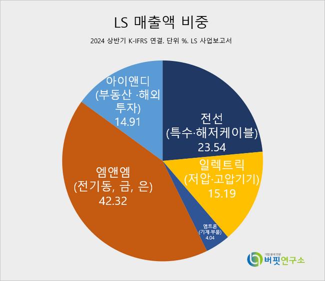 [더밸류 리포트]LS, 귀금속 실적 호조로 3Q 부진 만회…\