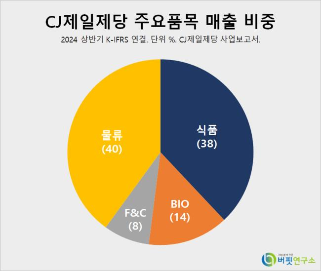 [더밸류 리포트] CJ제일제당, 3Q 이후 회복세 전망 – NH투자