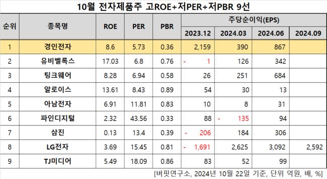 [더밸류 리서치]경인전자, 전자제품주 고ROE+저PER+저PBR 1위
