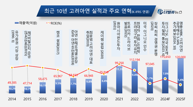 MBK·영풍, 고려아연 경영 쇄신 본격화…임시주총 소집 요구