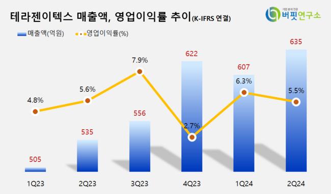 [더밸류 리서치] 테라젠이텍스, 제약주 저PER 1위... 4.15배