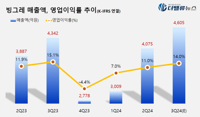 빙그레, 상반기 빙과시장점유율 1위...단백질·제로칼로리 미래 먹거리 낙점