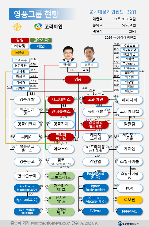 [이민주의 재무제표Q] ①고려아연, 자사주 공개매수 실행되면 더이상 \ 탁월한 기업\  아니다