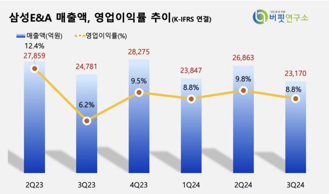 [더밸류 리포트] 삼성E&A, 정산이익으로 3Q는 선방...수주 불확실성 지속-유안타