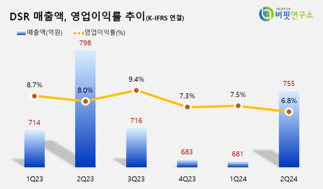 [더밸류 리서치]DSR, 비철금속주 저PER 1위... 3.59배