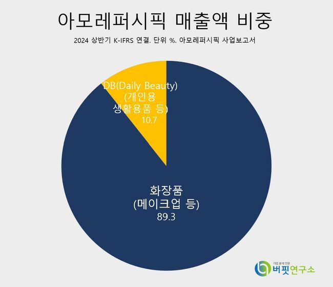 [더밸류 리포트] 아모레퍼시픽, 중국 영업적자 축소 및 내년 하반기 턴어라운드 기대 -대신