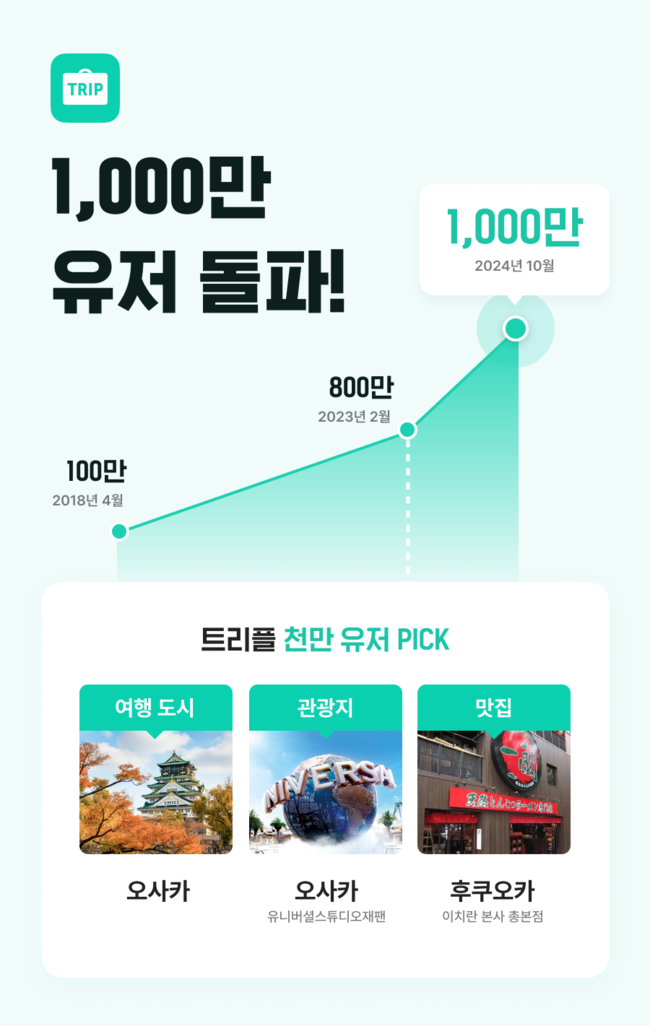 인터파크트리플, 여행앱 \ 트리플\  가입자수 1000만 돌파