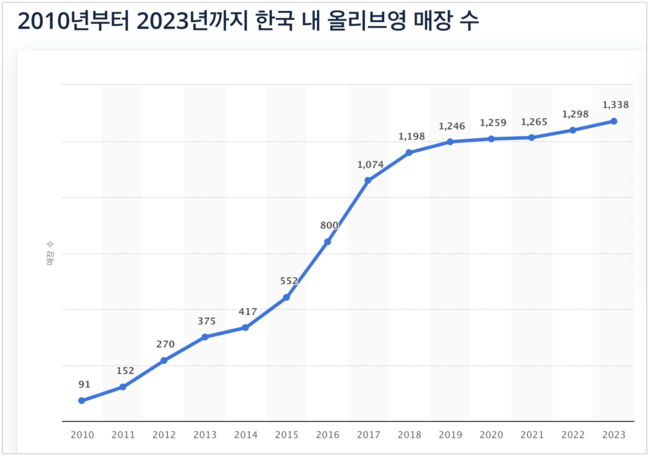 CJ올리브영, CJ그룹 지배력 강화...그룹 합병 가능성은?