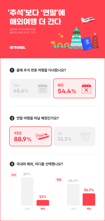 여기어때, ‘추석’보다 ‘연말’에 해외여행 더 간다...약 3배 증가