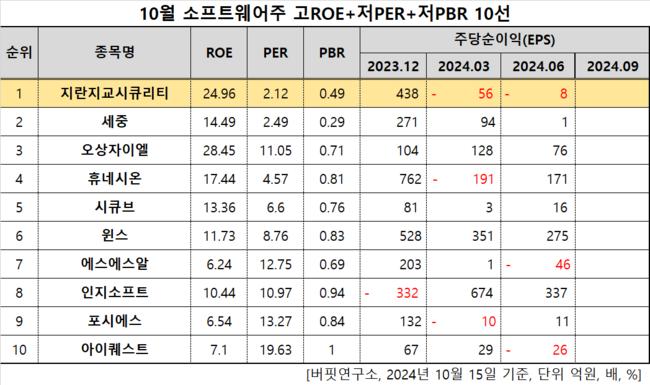 지란지교시큐리티, 소프트웨어주 고ROE+저PER+저PBR 1위