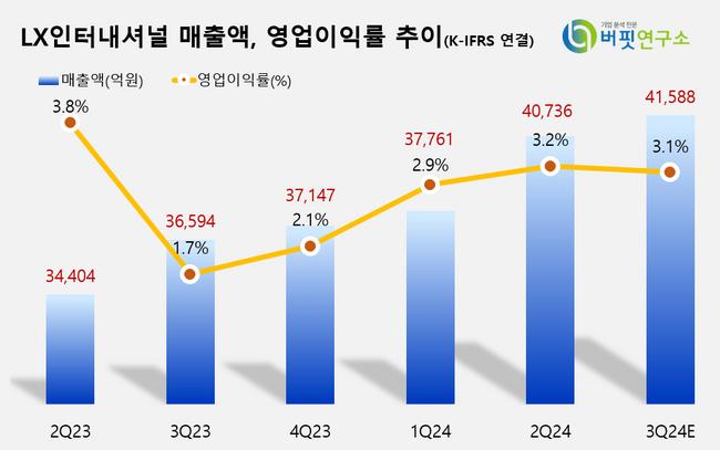 [더밸류 리포트] LX인터내셔널, 하반기까지 우호적 실적 전망-하나증권