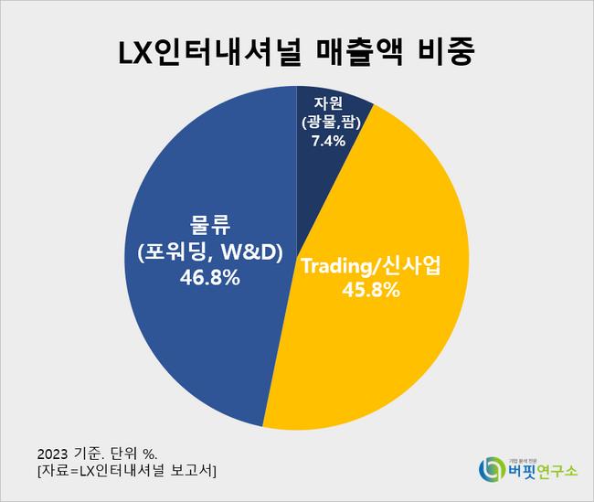 [더밸류 리포트] LX인터내셔널, 하반기까지 우호적 실적 전망-하나증권