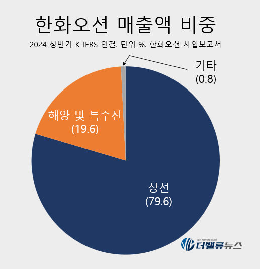 한화오션, 3Q 매출액 2.7조...전년동기比 41% ↑