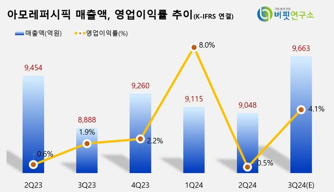 [더밸류 리포트] 아모레퍼시픽, 중국 영업적자 축소 및 내년 하반기 턴어라운드 기대 -대신