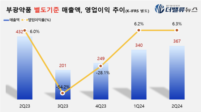 부광약품, 한미 통합 무산 딛고 \ 제2의 도약\  워밍업...실적 개선으로 흑전 전환
