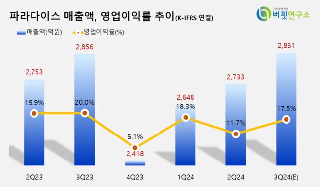 [더밸류 리포트] 파라다이스, 지난 9월 일본은 아쉽고 중국은 웃었다 – 키움증권