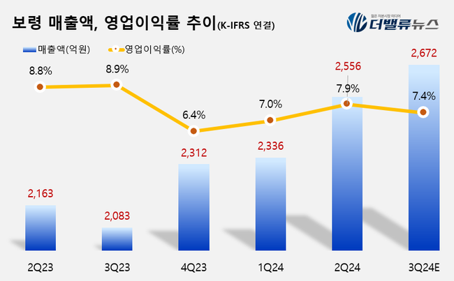 보령, \ 카나브·젬자\  호실적에 우주사업 \ 방긋\ ...올해 \ 매출 1조 클럽\  임박