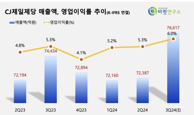 [더밸류 리포트] CJ제일제당, 고수익 제품 비중 확대로 수익성 개선 기대-신한투자