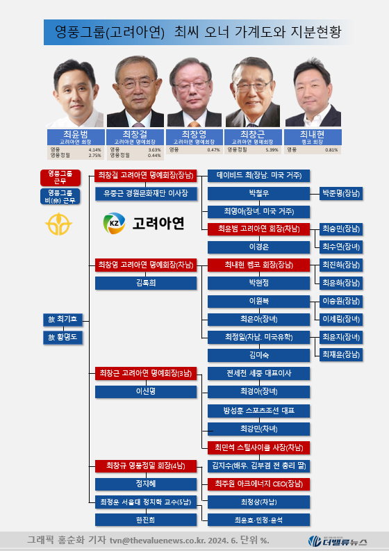 [이민주의 재무제표Q] ①고려아연, 자사주 공개매수 실행되면 더이상 \ 탁월한 기업\  아니다