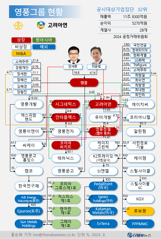 고려아연, 30일 긴급 이사회 소집...\ 자사주 1.4% 우리사주행\  배임 리스크 뚫을까