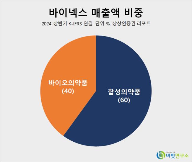 [더밸류 리포트] 바이넥스, 상업용 바이오 CMO 기업 길목 진입 – 상상인증권