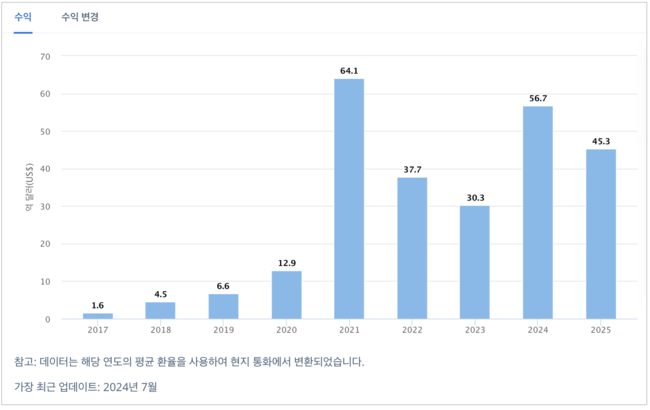 두나무, 업비트 60% 점유율에도 부채비율 237%...가상화폐 대장주 명성 지킬까