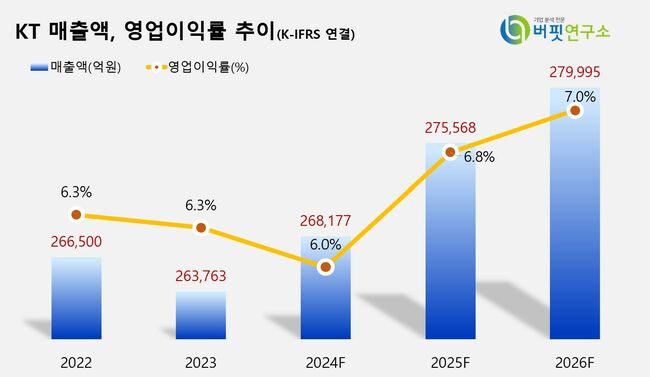 [더밸류 리포트] KT, 사업 구조 조정에 집중...향후 실적 호전 기대-하나증권