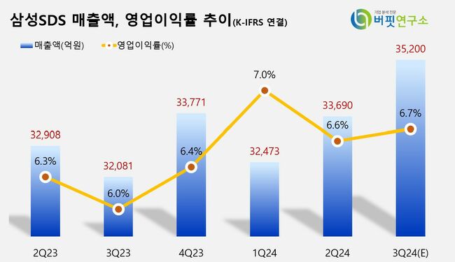 [더밸류 리포트] 삼성SDS, 3Q 실적 개선 전망...하반기 더 기대 -한국투자
