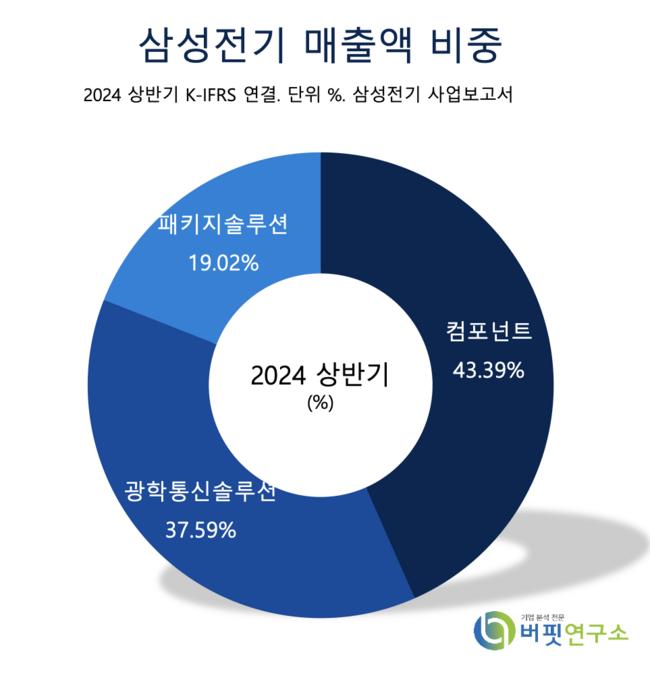 [더밸류 리포트] 삼성전기, 내년 AI 확대로 실적 개선 기대-KB