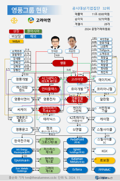고려아연, 설립 1년차 자본잠식 \ 이그니오\  왜 5800억에 인수했나...논란 재점화