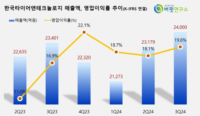 [더밸류 리포트] 한국타이어앤테크놀로지, 주가 단기 반등 가능성↑ ...투심회복 필수 -대신