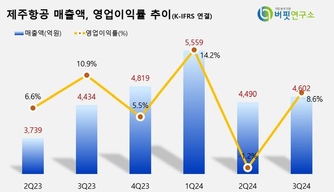 [더밸류 리포트] 제주항공, 3Q 영업익 기대 이상 선방...4Q도 호재 넘친다 -한국투자