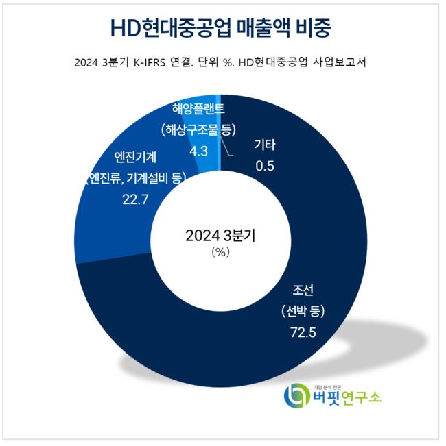 [더밸류 리포트] HD현대중공업, 영업이익 1조원대 눈앞...전 사업부 안정화 기대↑ -한국투자