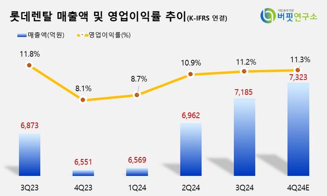 [더밸류 리포트]롯데렌탈, 렌탈 본업 강화와 중고차 B2C 플랫폼으로 4Q 수익↑ 전망-SK