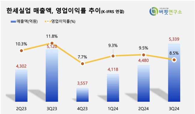 [더밸류 리포트] 한세실업, 수주 회복세 예상보다 약해...목표가 하향 -NH