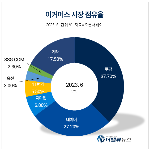 쿠팡, 파페치·대만 쇼핑앱 1위 글로벌 도약...명품·물류 시너지↑