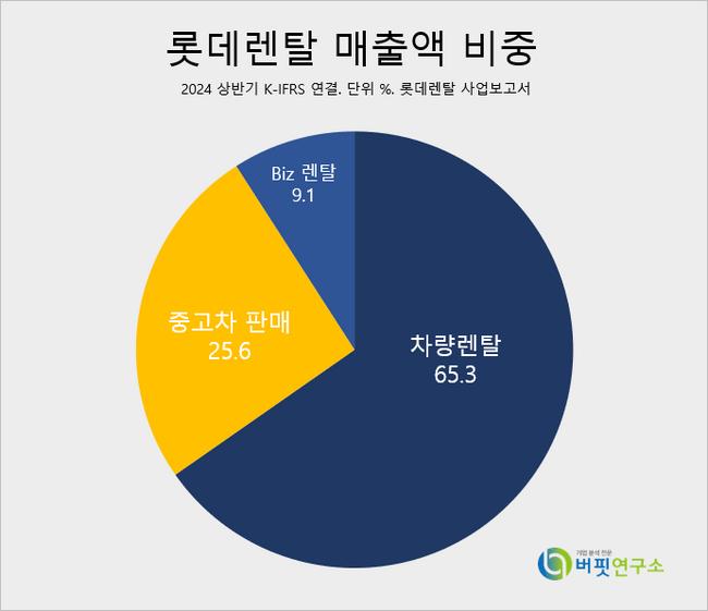 [더밸류 리포트]롯데렌탈, 렌탈 본업 강화와 중고차 B2C 플랫폼으로 4Q 수익↑ 전망-SK