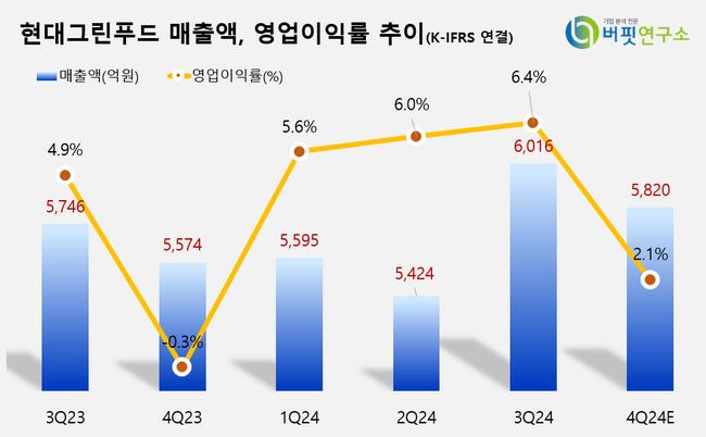 [더밸류 리포트]현대그린푸드, 단체급식 호조세 지속...주주환원 확대로 기업가치 제고 가능성↑-흥국