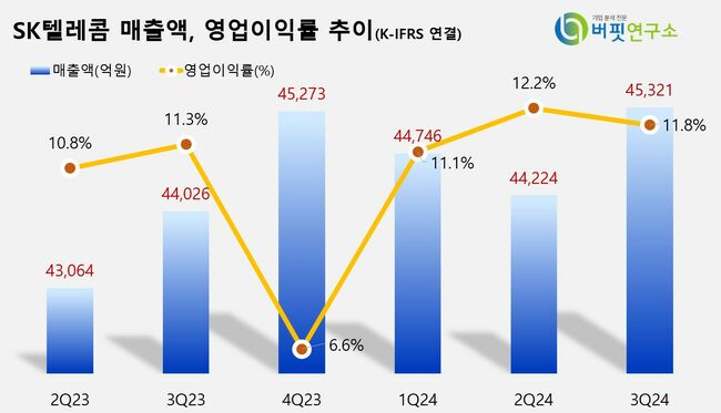 [더밸류 리포트] SKT, 3Q 시장 기대치 부합 실적 양호...\