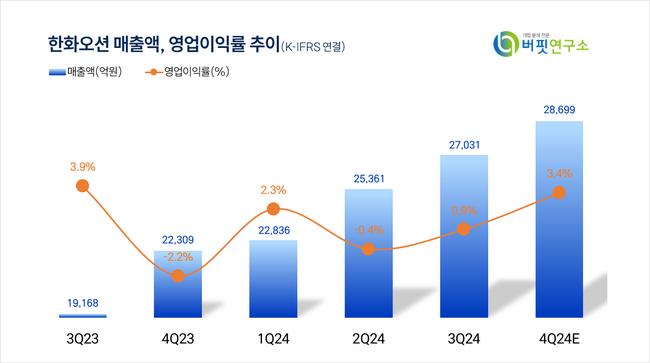 [더밸류 리포트]한화오션, 25년 상선 부문 수익성 개선 및 특수선 분야 성장 예상-한국투자