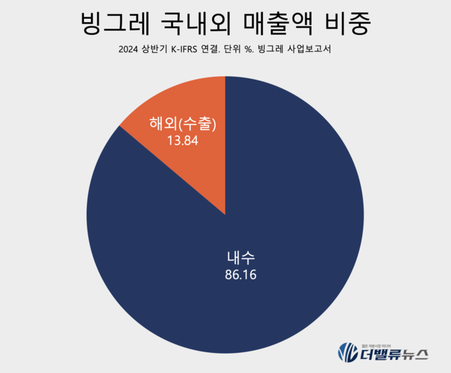 빙그레, 상반기 빙과시장점유율 1위...단백질·제로칼로리 미래 먹거리 낙점