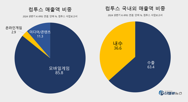컴투스, \ 데스티니 차일드\  IP 기반 방치형 게임 신작 선봬...\