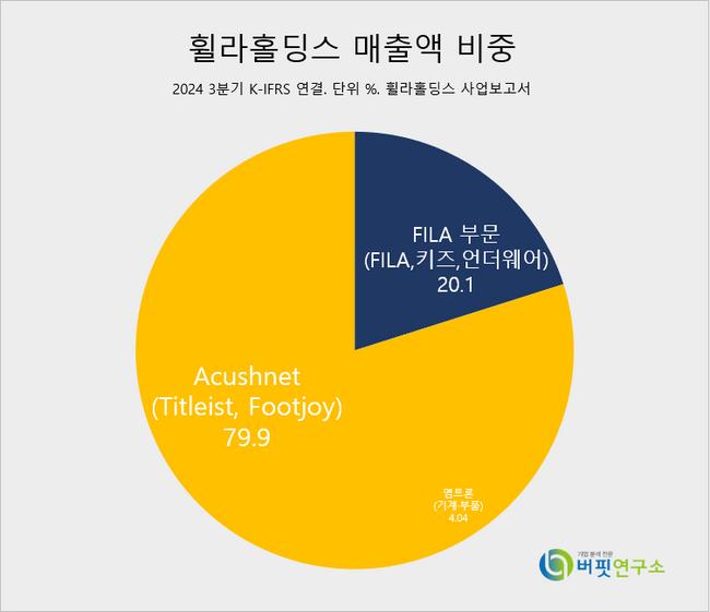 [더밸류 리포트]휠라홀딩스, 25년 턴어라운드 예상...\