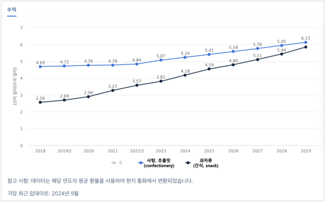 오리온, 제과에서 바이오까지 호조 3조클럽 눈앞...\ 글로벌 종합식품 헬스케어 기업\ 으로 도약