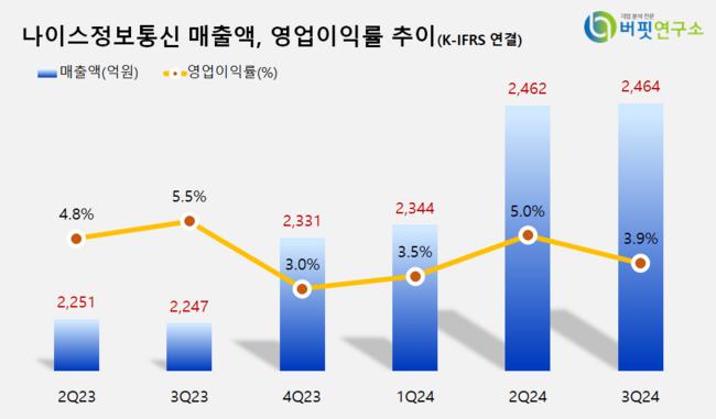 [더밸류 리서치]나이스정보통신, 상업서비스와공급품주 고ROE+저PER+저PBR 1위