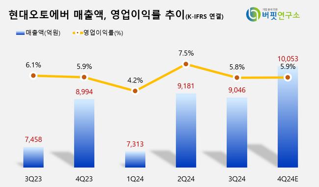[더밸류 리포트] 현대오토에버, 인건비 증가로 이익 전망치↓…AI기술력·SW인증은 긍정적 -흥국