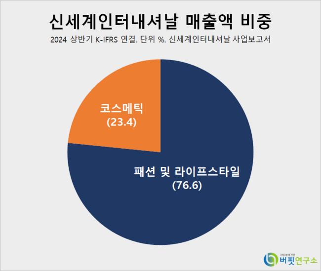 [더밸류 리포트] 신세계인터내셔날, 사업구조 변경에 장기적 관망 – 키움