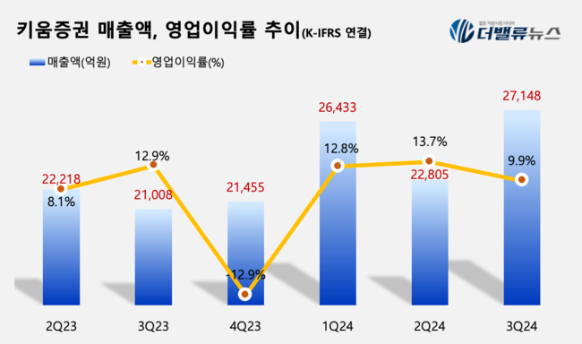 [CEO탐구] 엄주성 키움증권 대표, 취임 1년만에 실적 점프시켜 숙원사업 \ 초대형IB\  성큼 