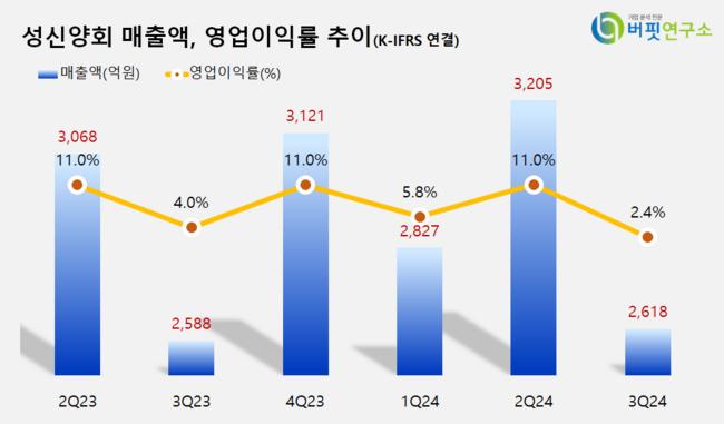[더밸류 리서치]성신양회, 건축자재주 고ROE+저PER+저PBR 1위