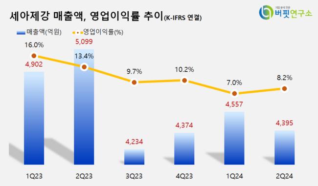 [더밸류 리서치]세아제강, 철강주 고ROE+저PER+저PBR 1위